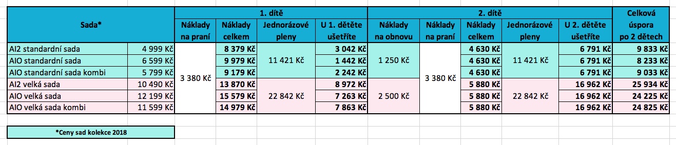 Sady 2018 - ekonomika